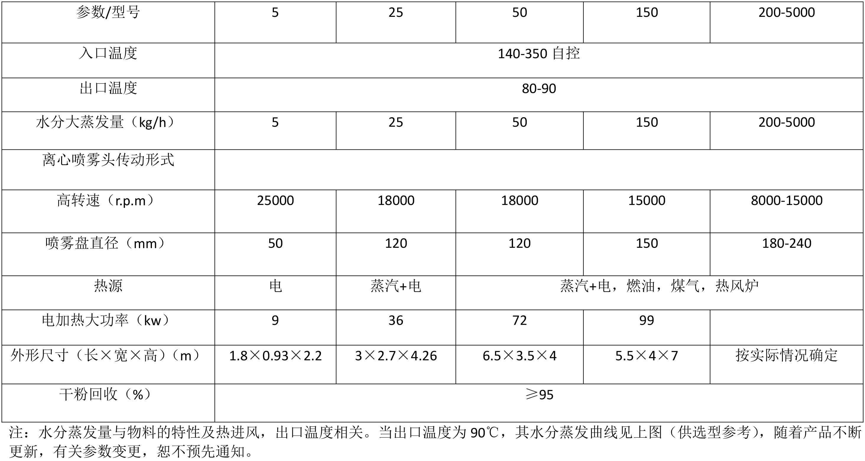 喷雾技术参数